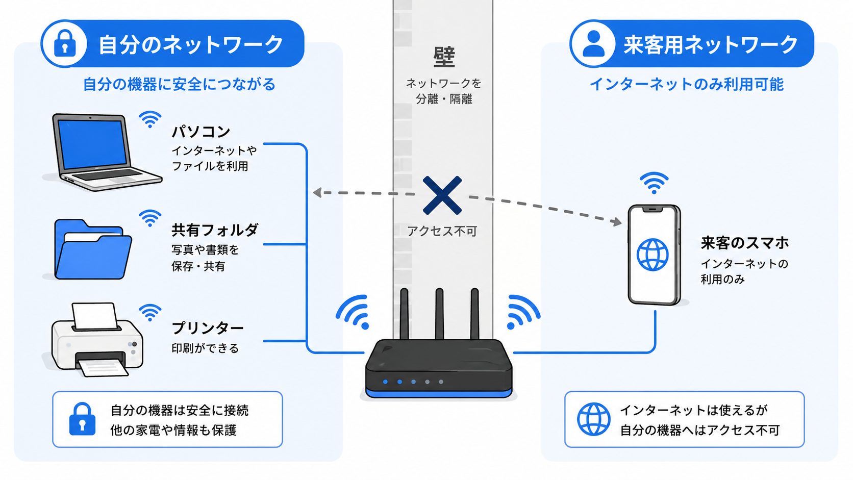 来客用と自分用でWi-Fiの入り口を分けるイメージのイラスト