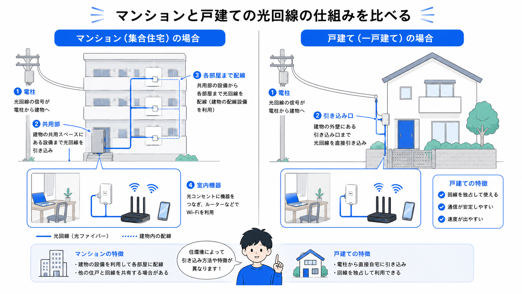 マンションと戸建ての光回線の仕組みを比べるイラスト