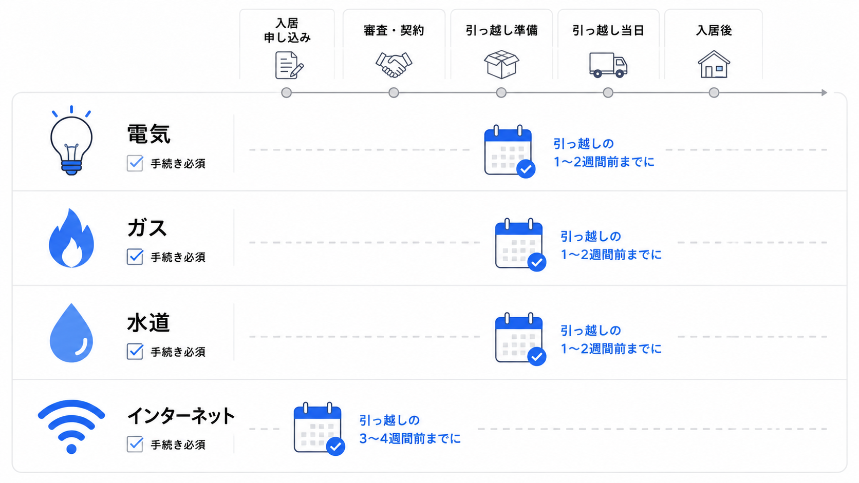 引っ越しのライフライン手続きをリストで確認する人のイラスト