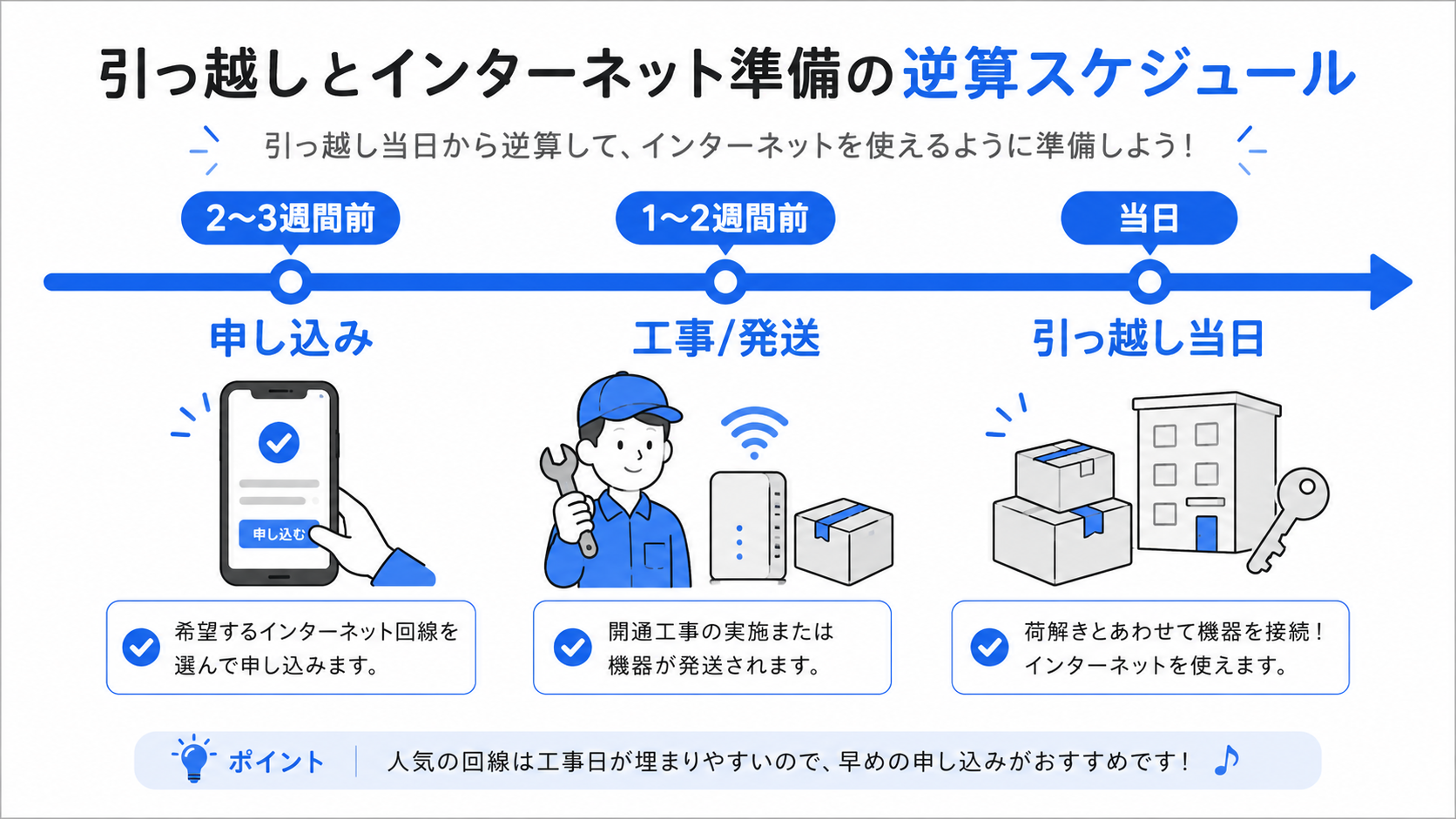 申し込みから引っ越し当日までの逆算スケジュールのタイムライン