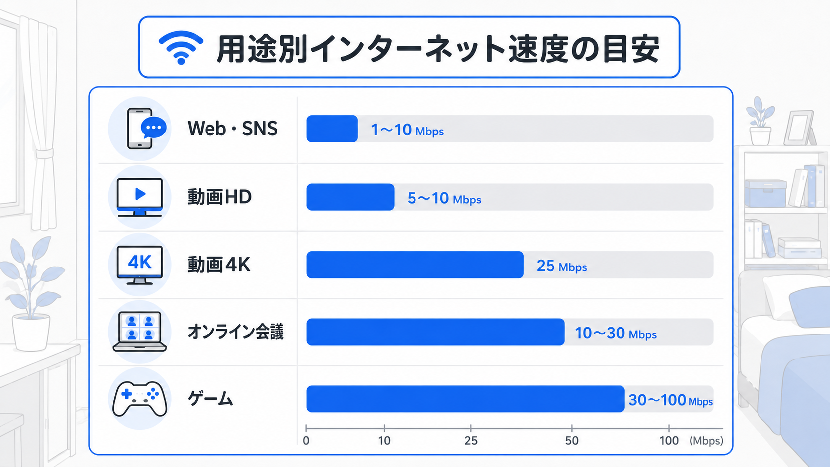 用途別に必要な通信速度をまとめた早見表のイラスト