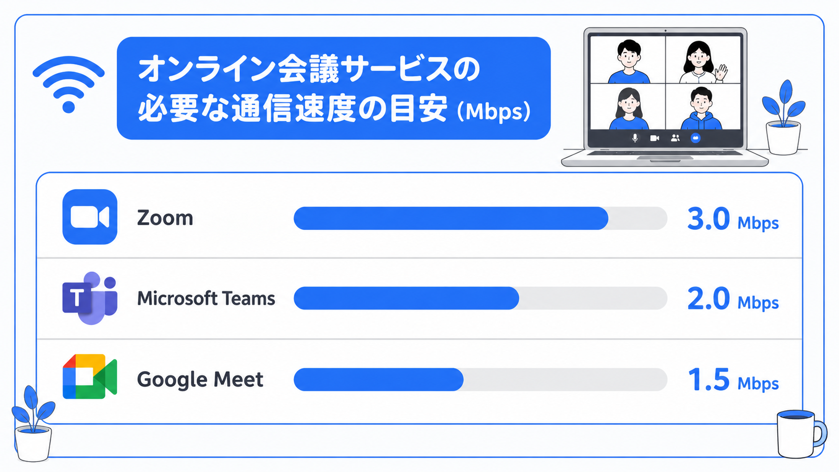Zoom・Teams・Google Meet別に必要な速度の目安をまとめた表