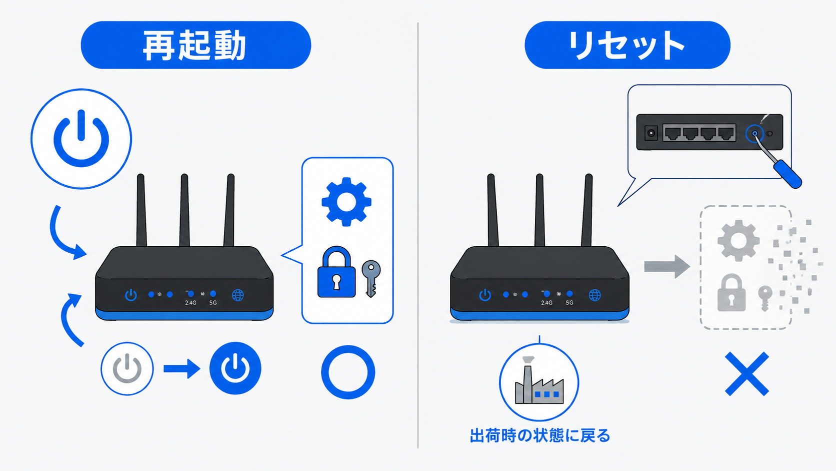 ルーターの再起動とリセットの違いを示すイラスト